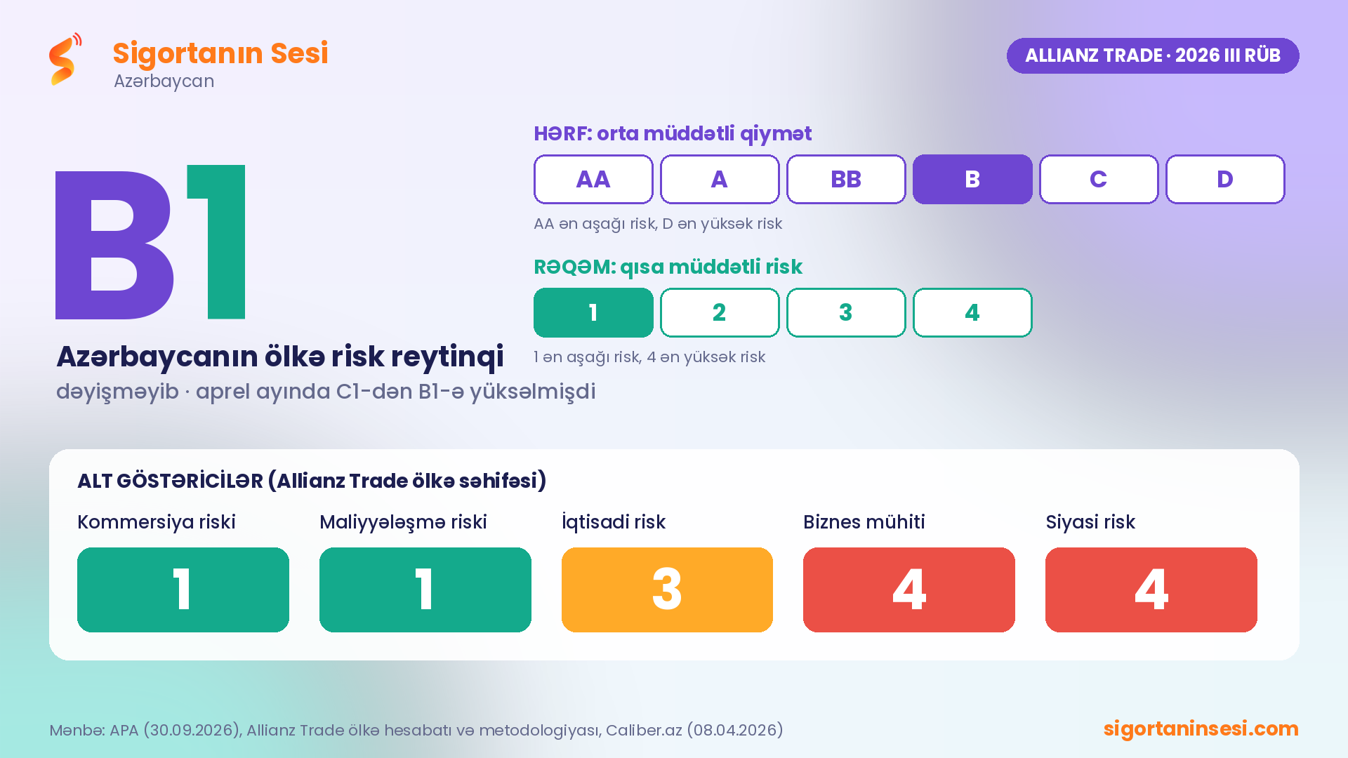 Allianz Trade Azərbaycanın B1 reytinqini saxladı: qısa müddətli risk ən aşağı səviyyədə, orta müddətli risklər isə qalır