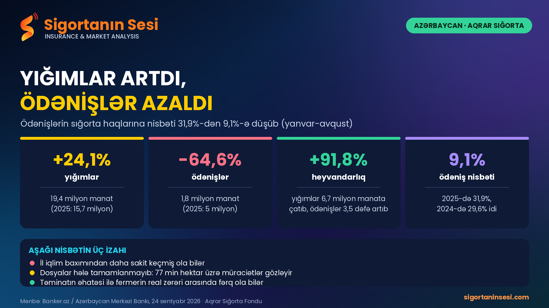 Aqrar sığortada yığımlar artdı, ödənişlər azaldı: nisbət 9,1%-ə düşdü