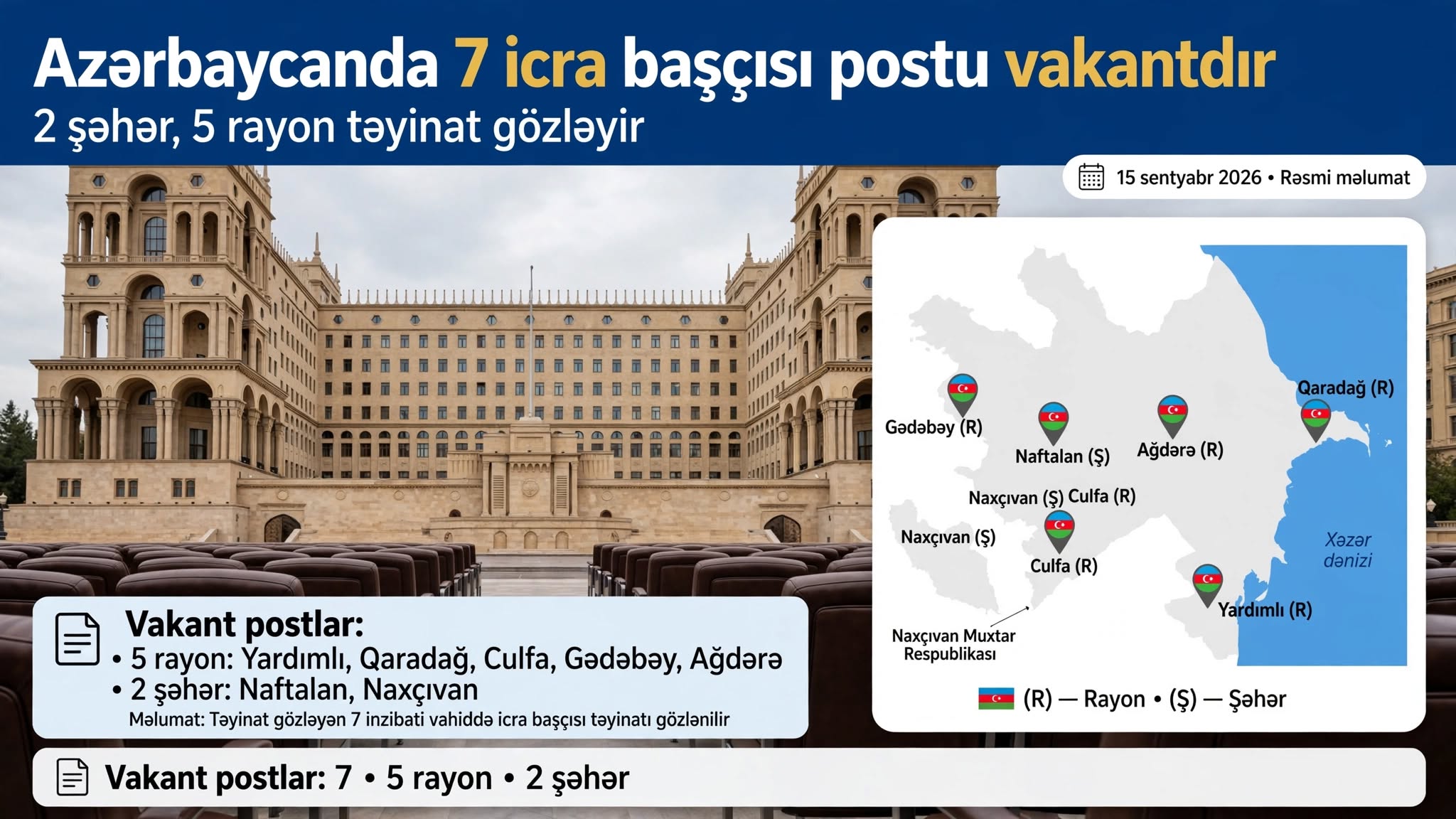 Azərbaycanda 7 icra başçısı postu vakantdır: 2 şəhər, 5 rayon təyinat gözləyir