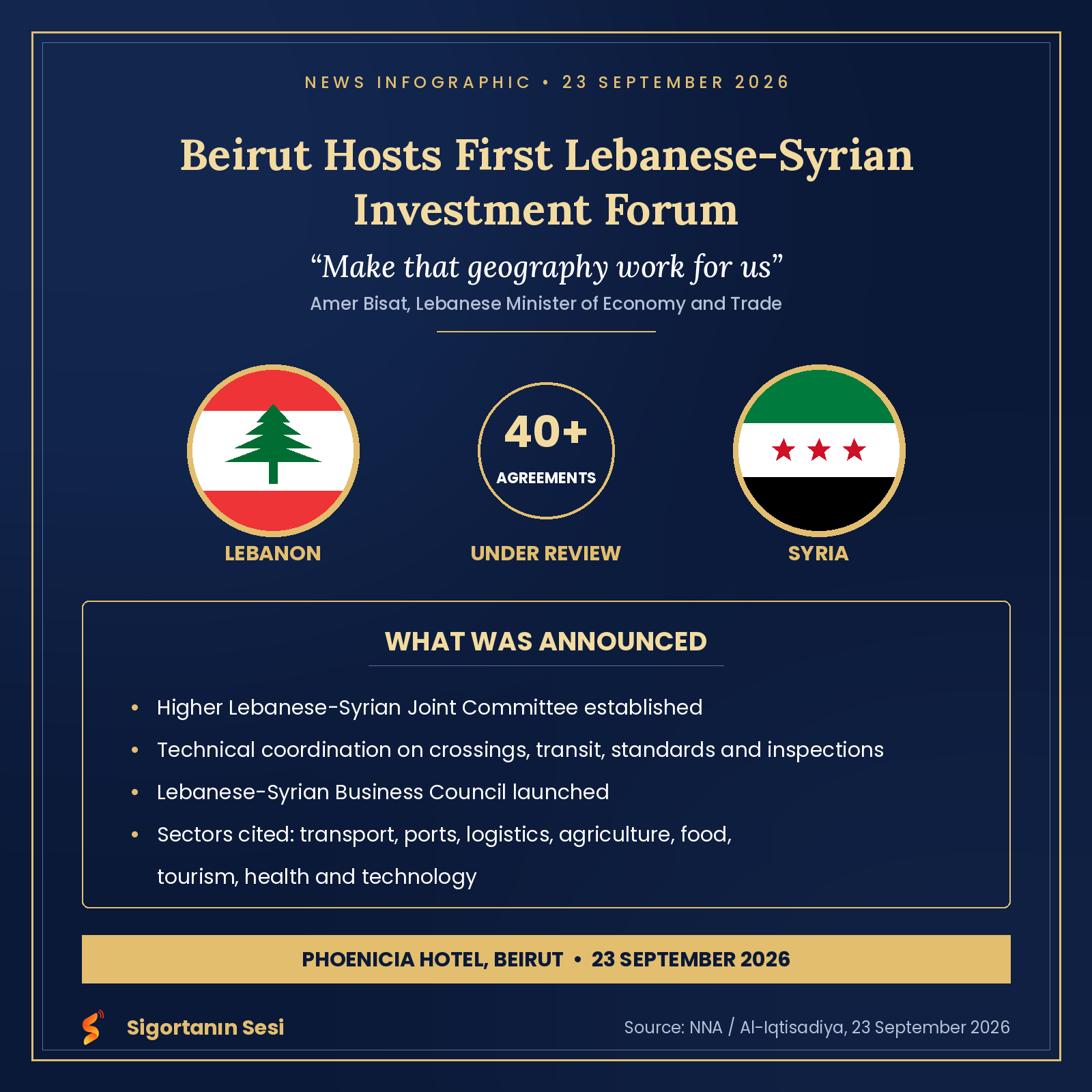 Beirut Hosts First Lebanese-Syrian Investment Forum: "Make That Geography Work for Us"