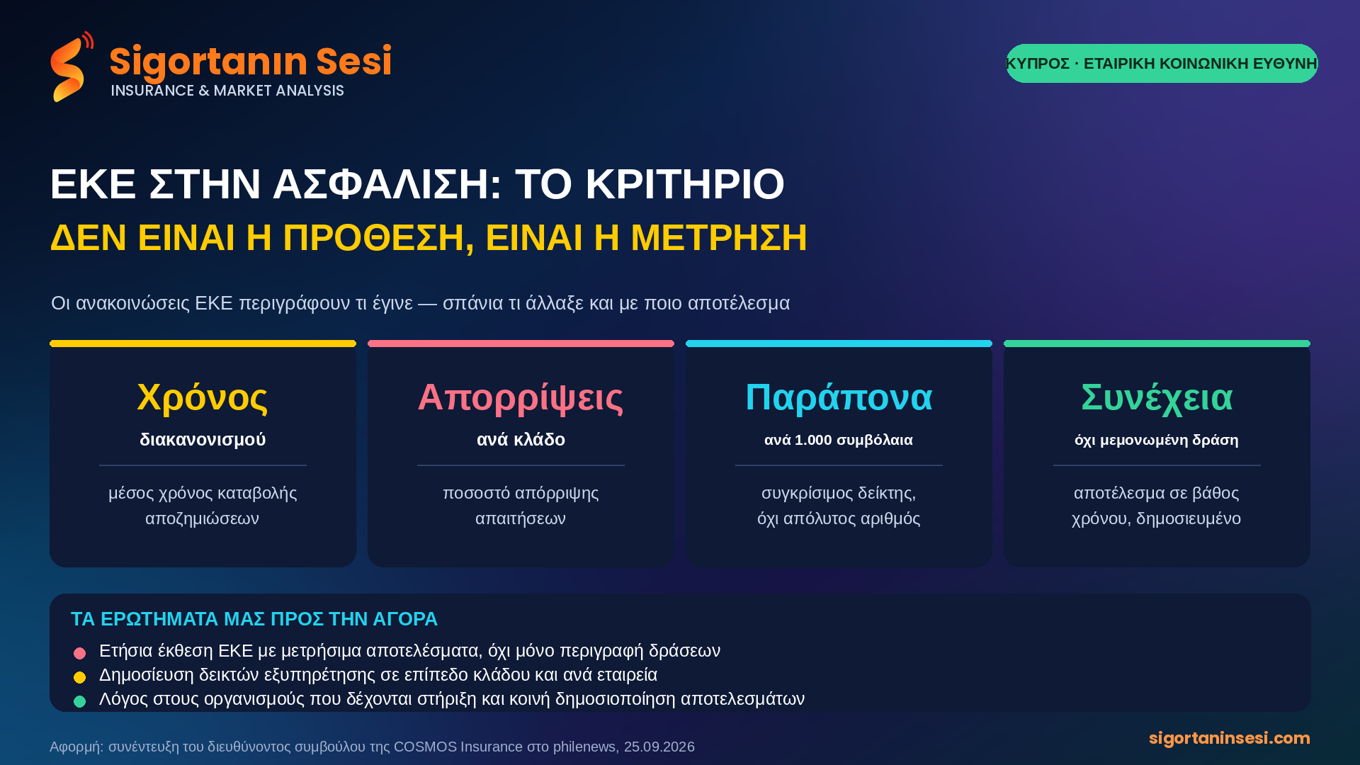 Ο διευθύνων σύμβουλος της COSMOS Insurance βάζει ο ίδιος τον πήχη: «δεν θέλουμε να επιλέγουμε δράσεις απλώς επειδή έχουν επικοινωνιακό ενδιαφέρον». Σωστός ο πήχης. Το ερώτημα είναι πώς αποδεικνύεται.