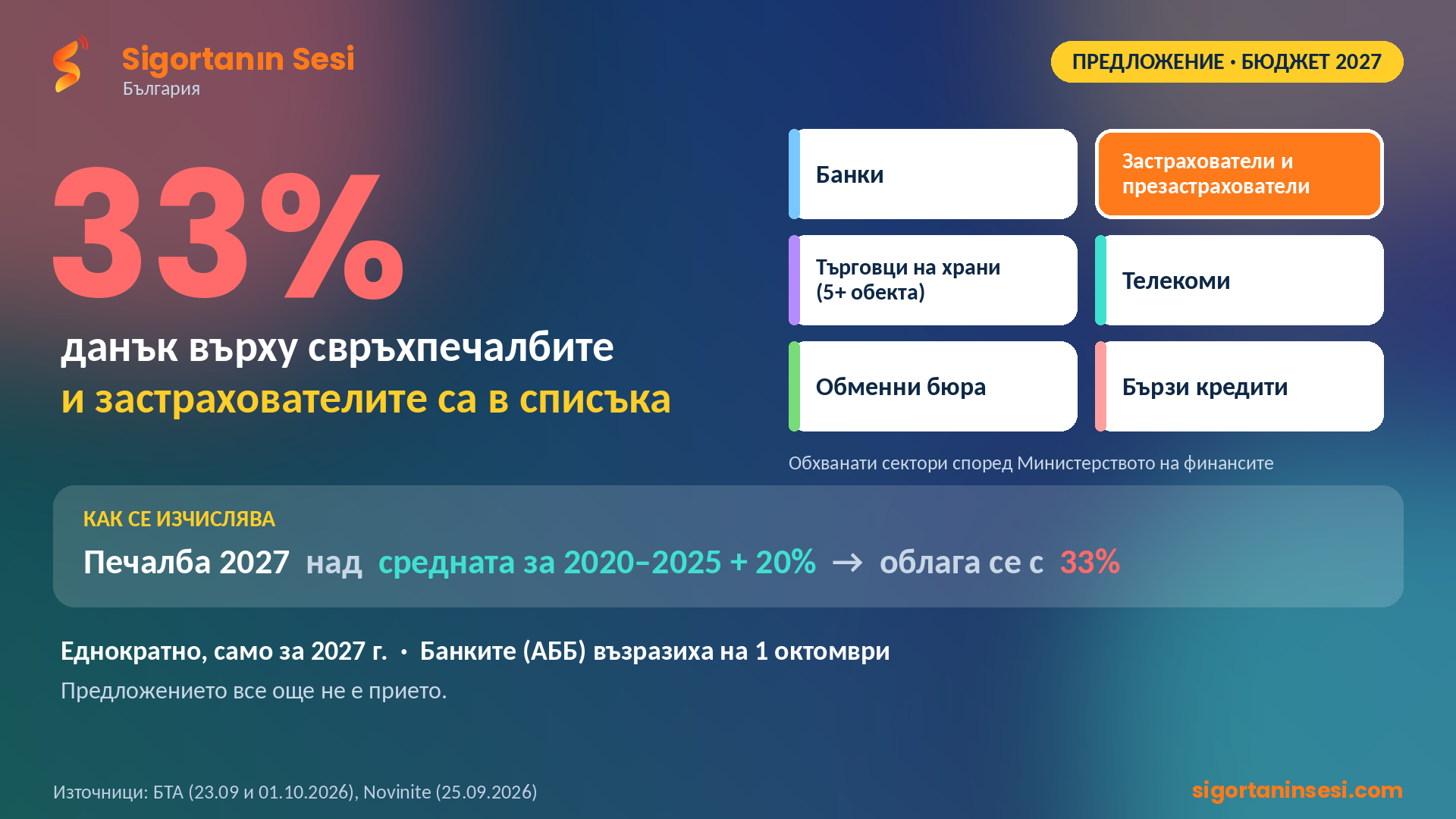 Данък от 33% върху свръхпечалбите: банките възразиха, но предложението засяга и застрахователите