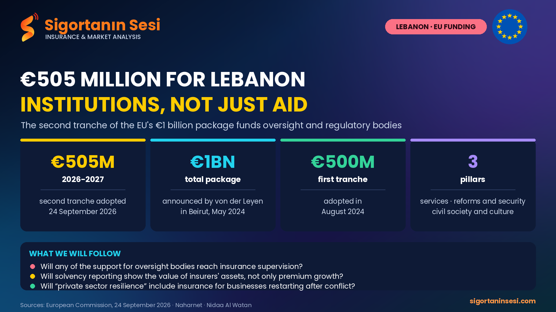 EU Releases Second €505 Million Tranche for Lebanon: Institutions, Not Just Aid