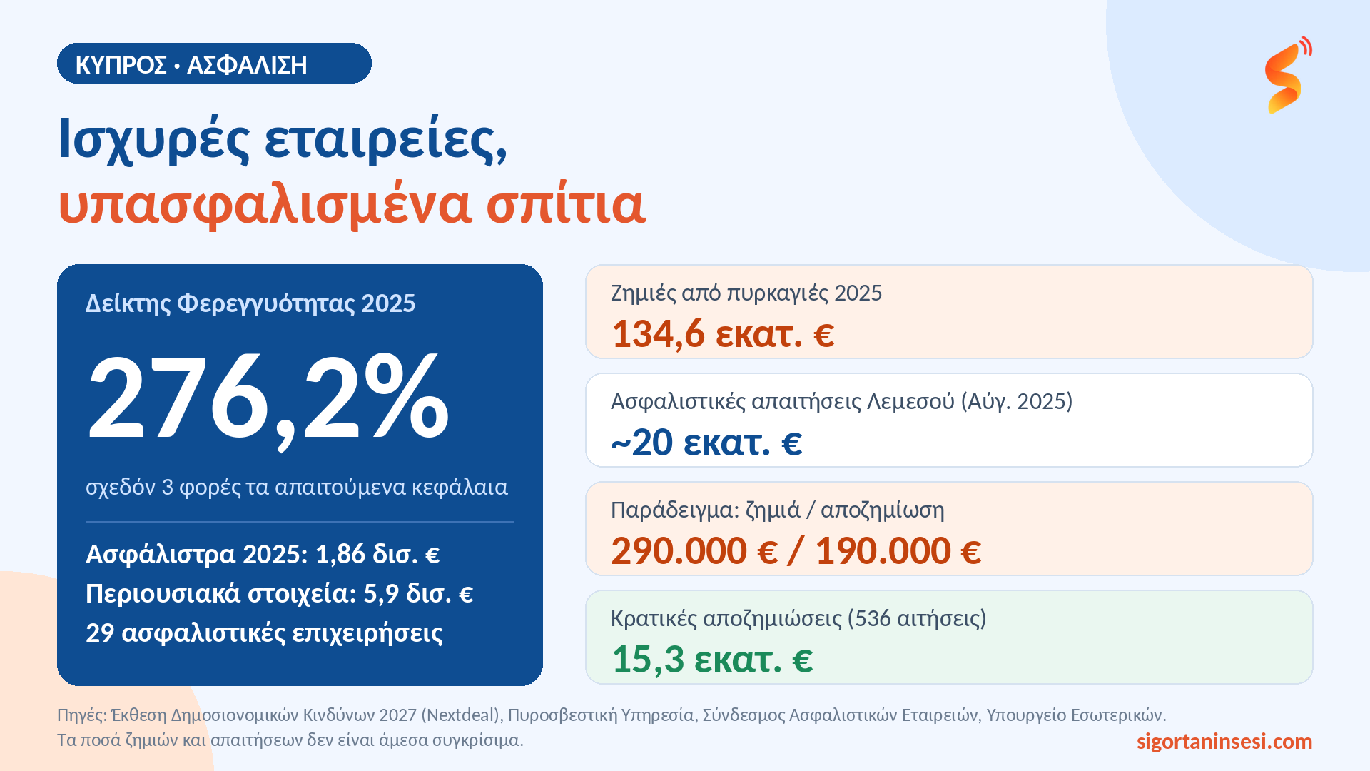 Φερεγγυότητα 276%: Οι ασφαλιστικές είναι ισχυρές, ο ασφαλισμένος;