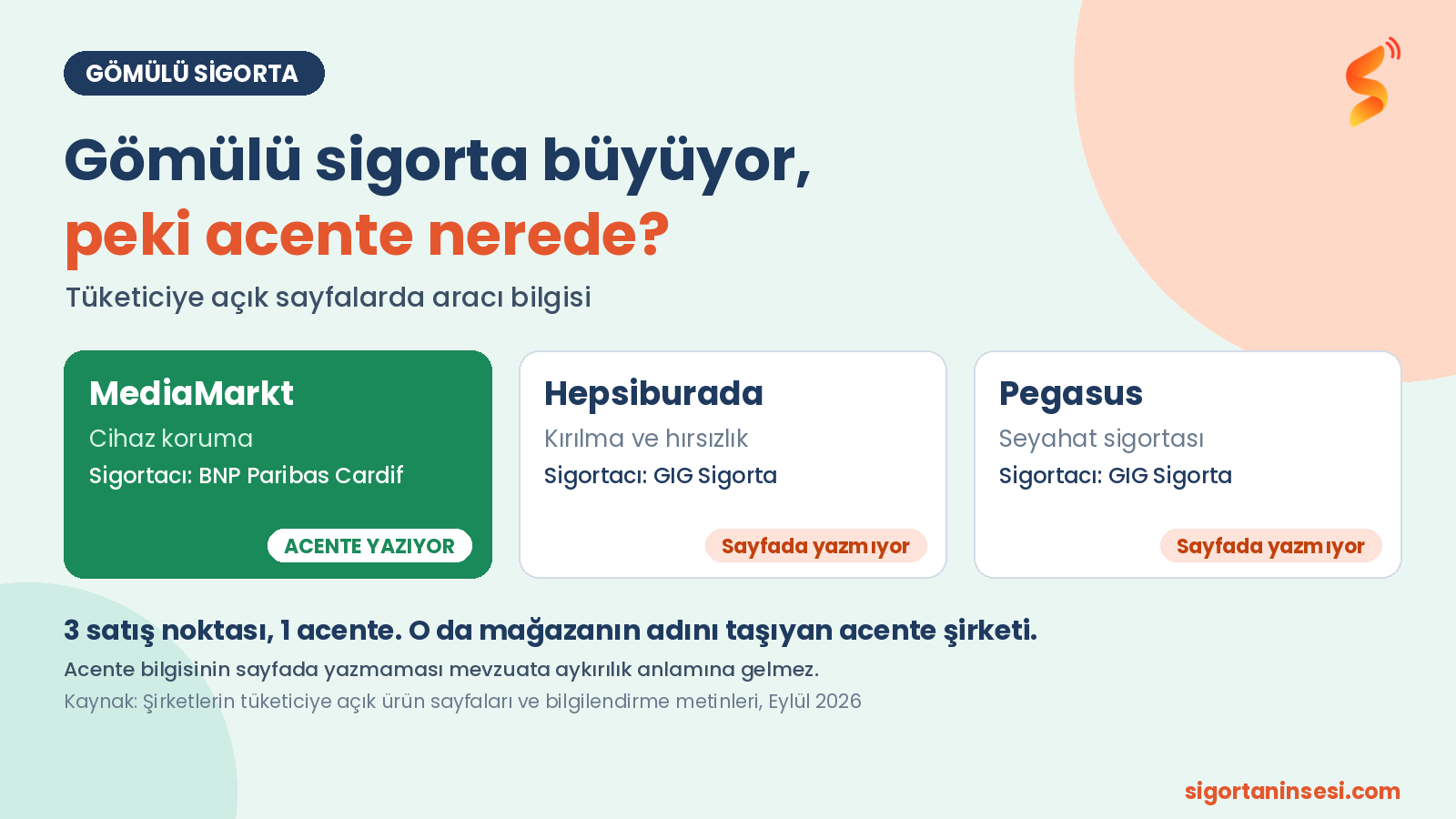 Gömülü sigorta büyüyor, peki acente nerede?