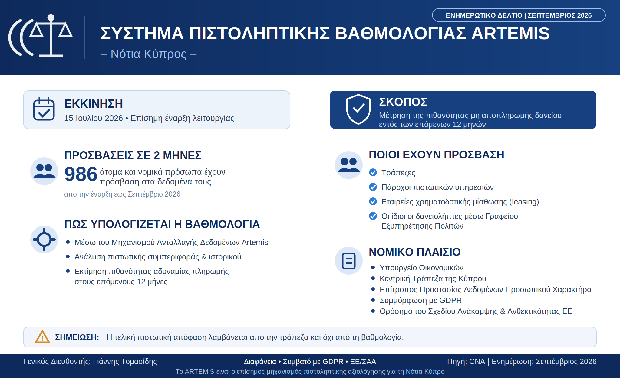 Το σύστημα πιστοληπτικής βαθμολόγησης της Κύπρου συμπλήρωσε δύο μήνες: 986 άτομα ενημερώθηκαν για τα δικά τους δεδομένα