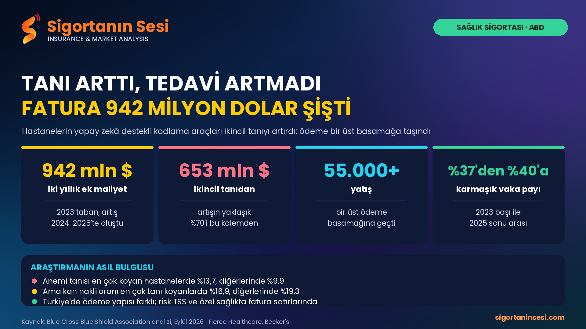 Hastane faturasına yapay zekâ dokunuşu: İki yılda 942 milyon dolar. Türkiye'de tamamlayıcı sağlık için ne anlama geliyor?