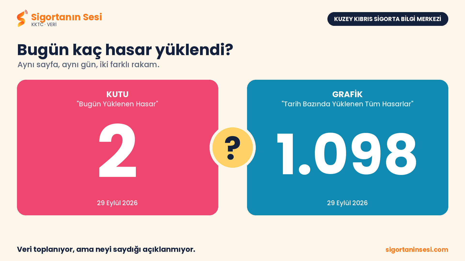 KKTC Sigorta Bilgi Merkezi'nin ekranında aynı gün iki farklı rakam: Bugün kaç hasar yüklendi, 2 mi 1.098 mi?