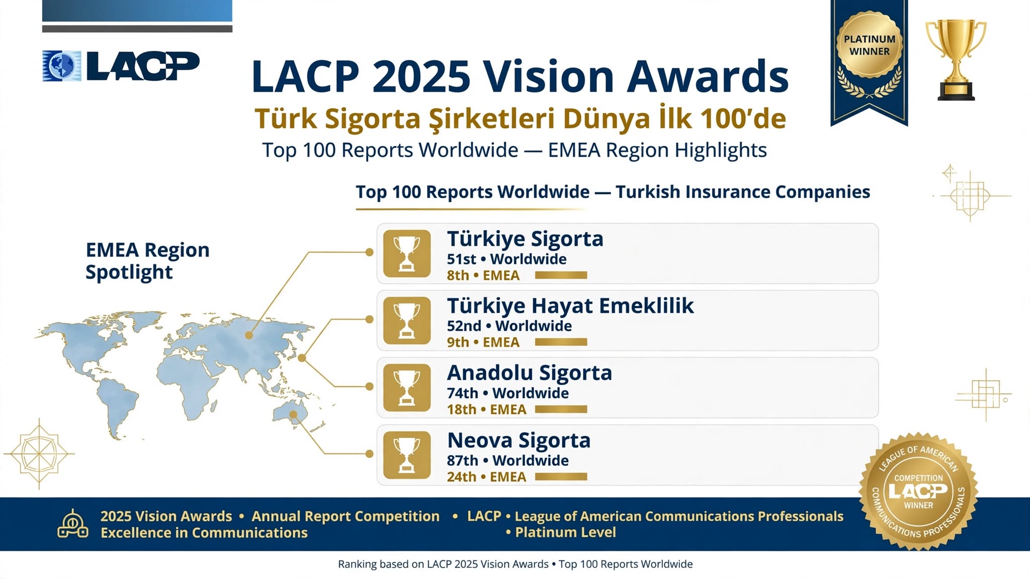 LACP'nin dünya ilk 100 faaliyet raporu listesinde dört Türk sigorta şirketi
