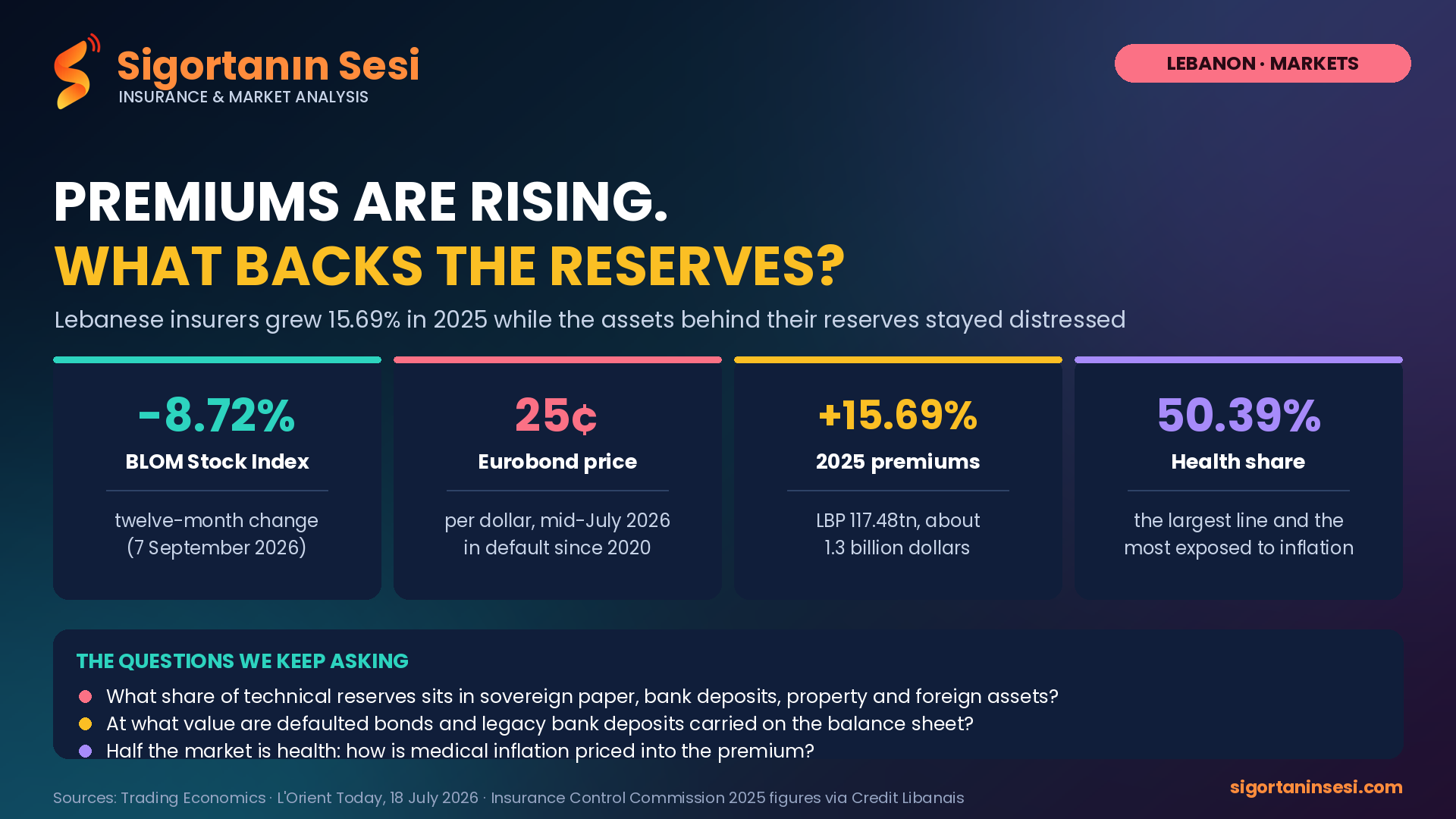 Lebanon's Markets and the Insurers' Balance Sheet: A Portfolio Built on Distressed Paper