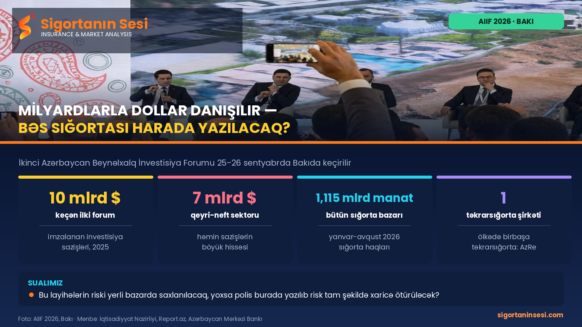 Milyardlarla dollarlıq investisiya danışılır — bəs bu layihələrin sığortası harada yazılacaq?