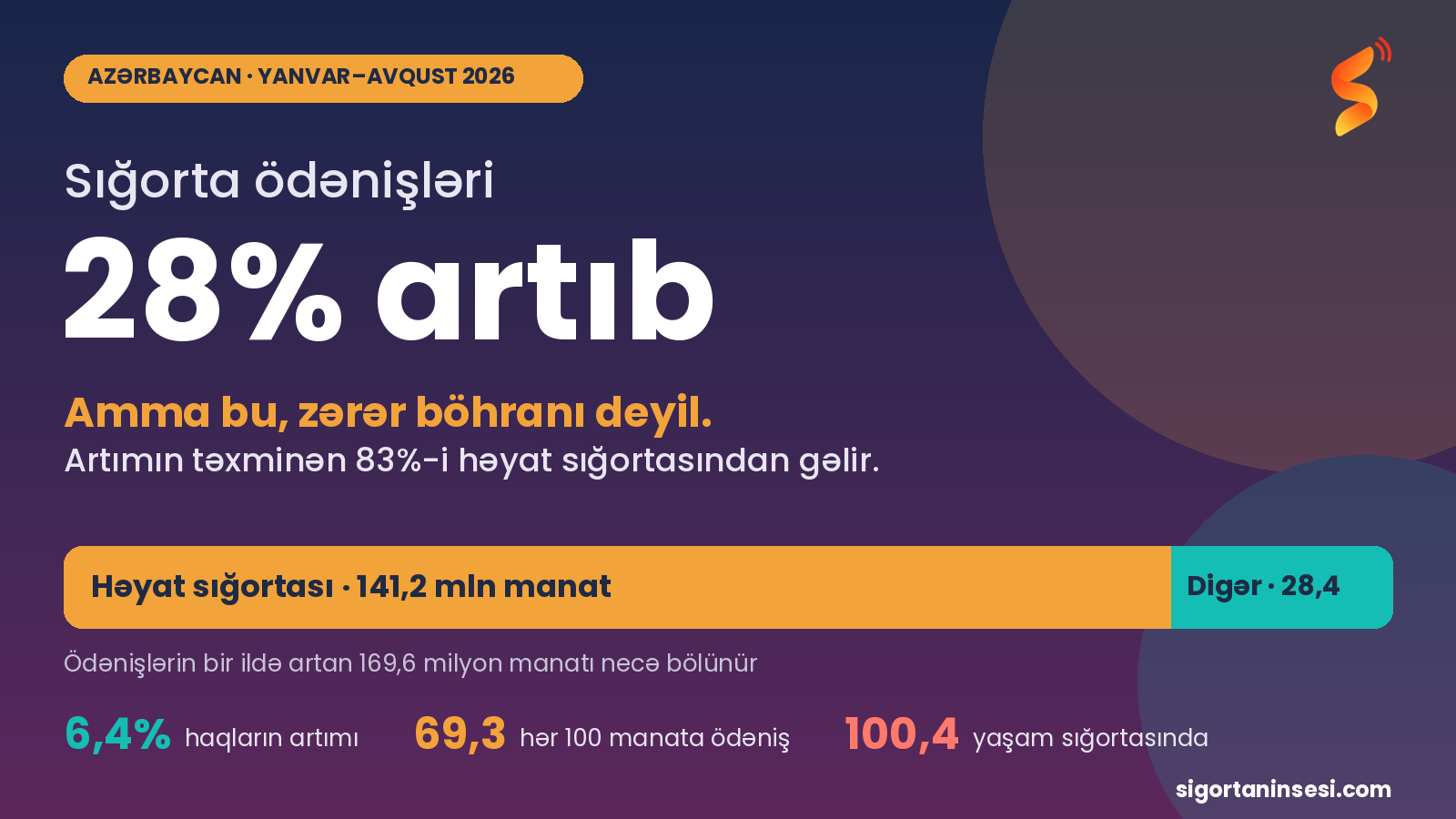 Sığorta ödənişləri 28% artıb, amma bu, hasar böhranı deyil: artımın 83%-i həyat sığortasından gəlir