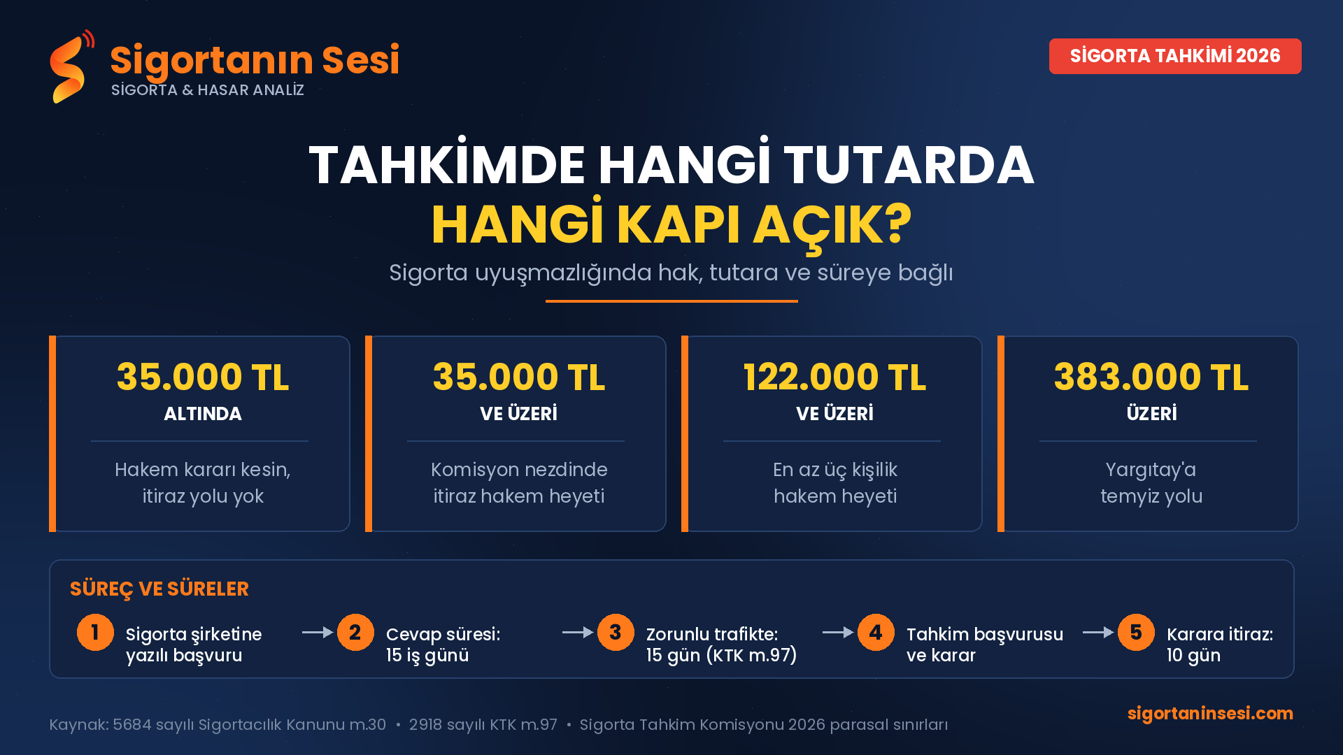 Sigorta Tahkiminde 2026 Yol Haritası: Hangi Tutarda Hangi Kapı Açık?