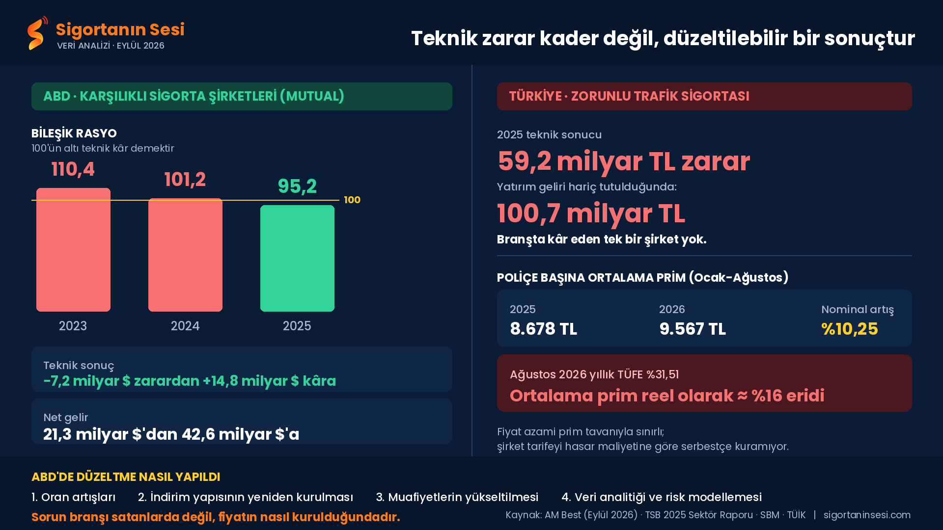 Sigortacılıkta teknik zarar kader değil. Düzeltilebilir bir sonuçtur.