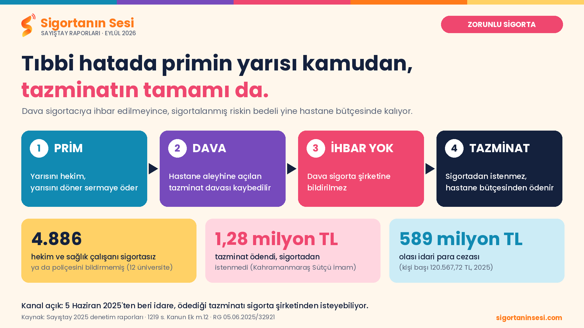 Tıbbi hatada primi kamu ödüyor, tazminatı da kamu: Sigortacıya hiç ulaşmayan dosyalar