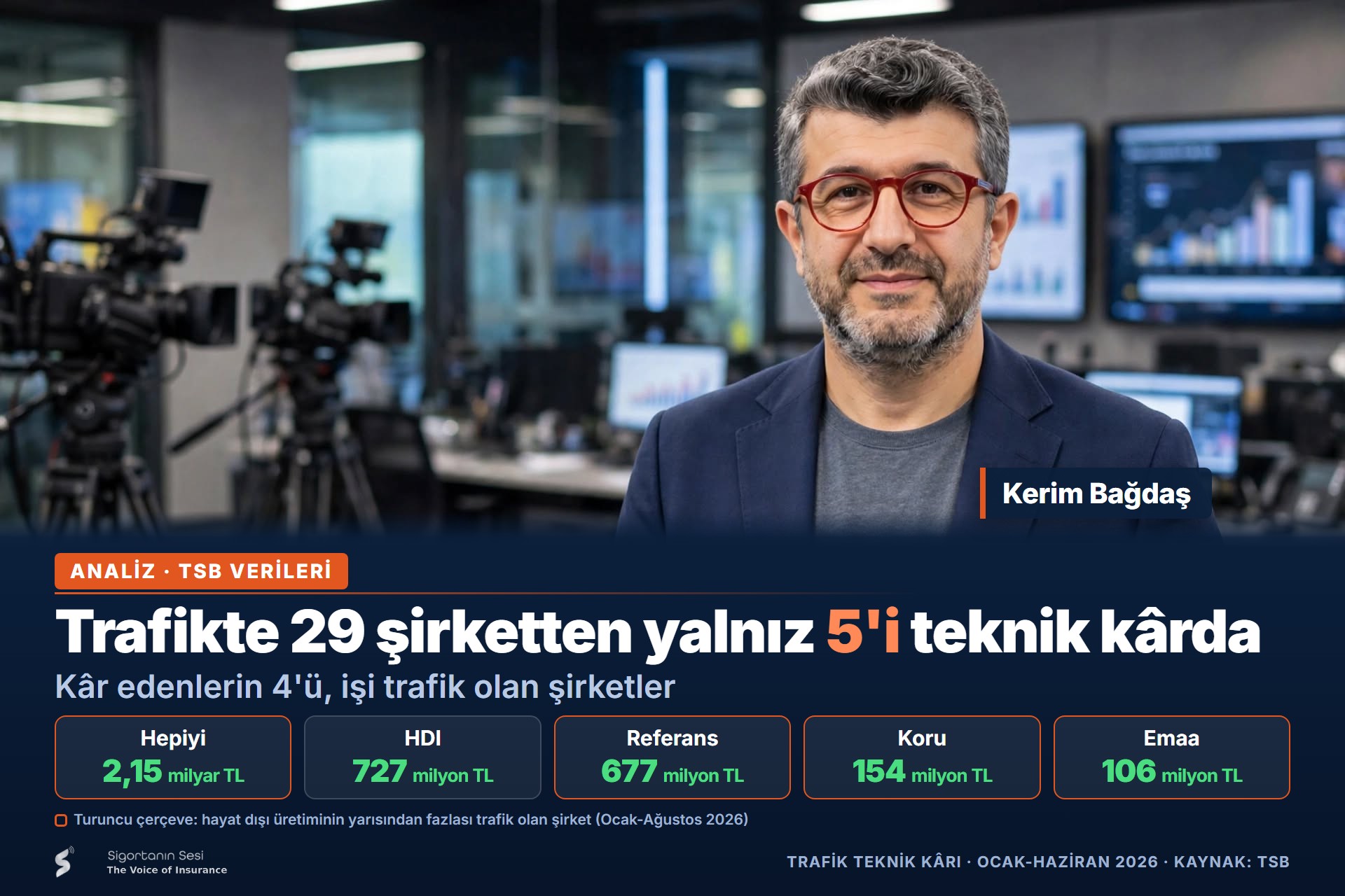 Trafik sigortasında 29 şirketten yalnız 5'i kâr etti; 4'ü işi trafik olan şirketler