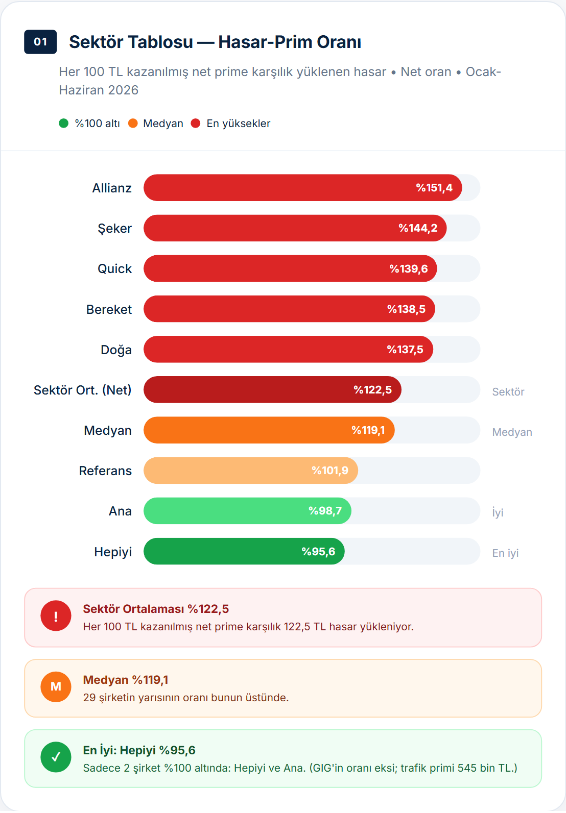 Trafik branşında net hasar-prim oranı, Ocak-Haziran 2026. Kaynak: TSB.