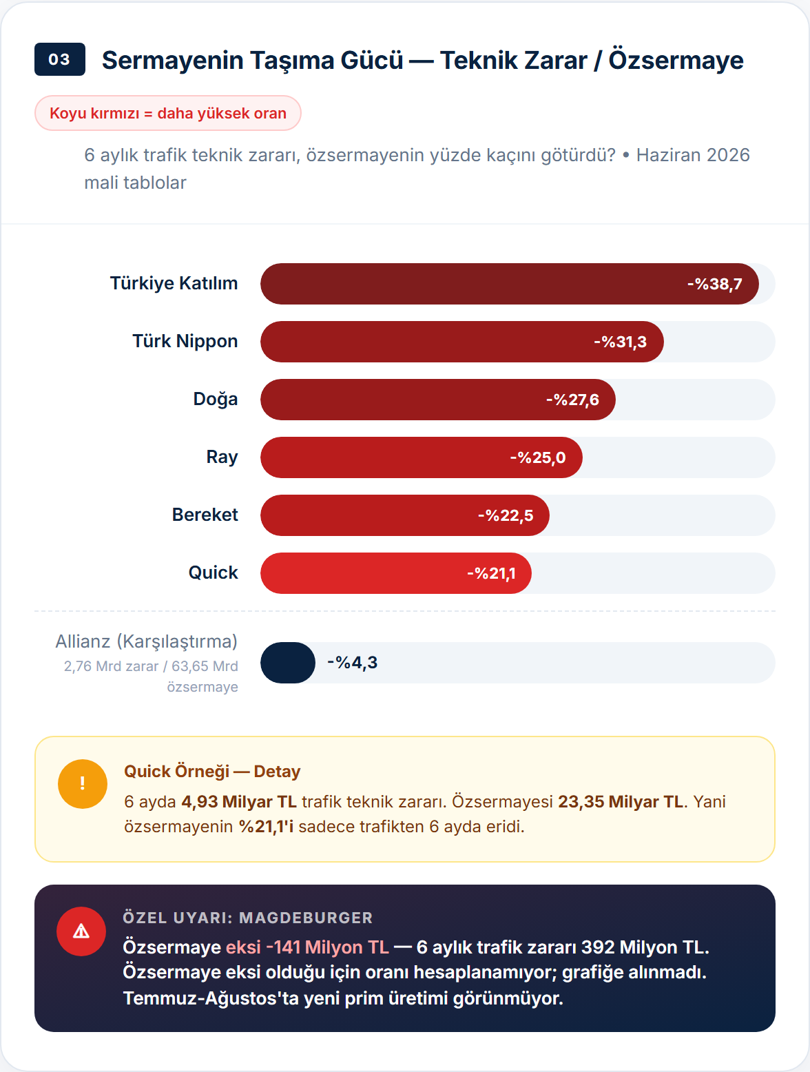 Trafik teknik zararının özsermayeye oranı, Haziran 2026. Kaynak: TSB, hesaplama Sigortanın Sesi.