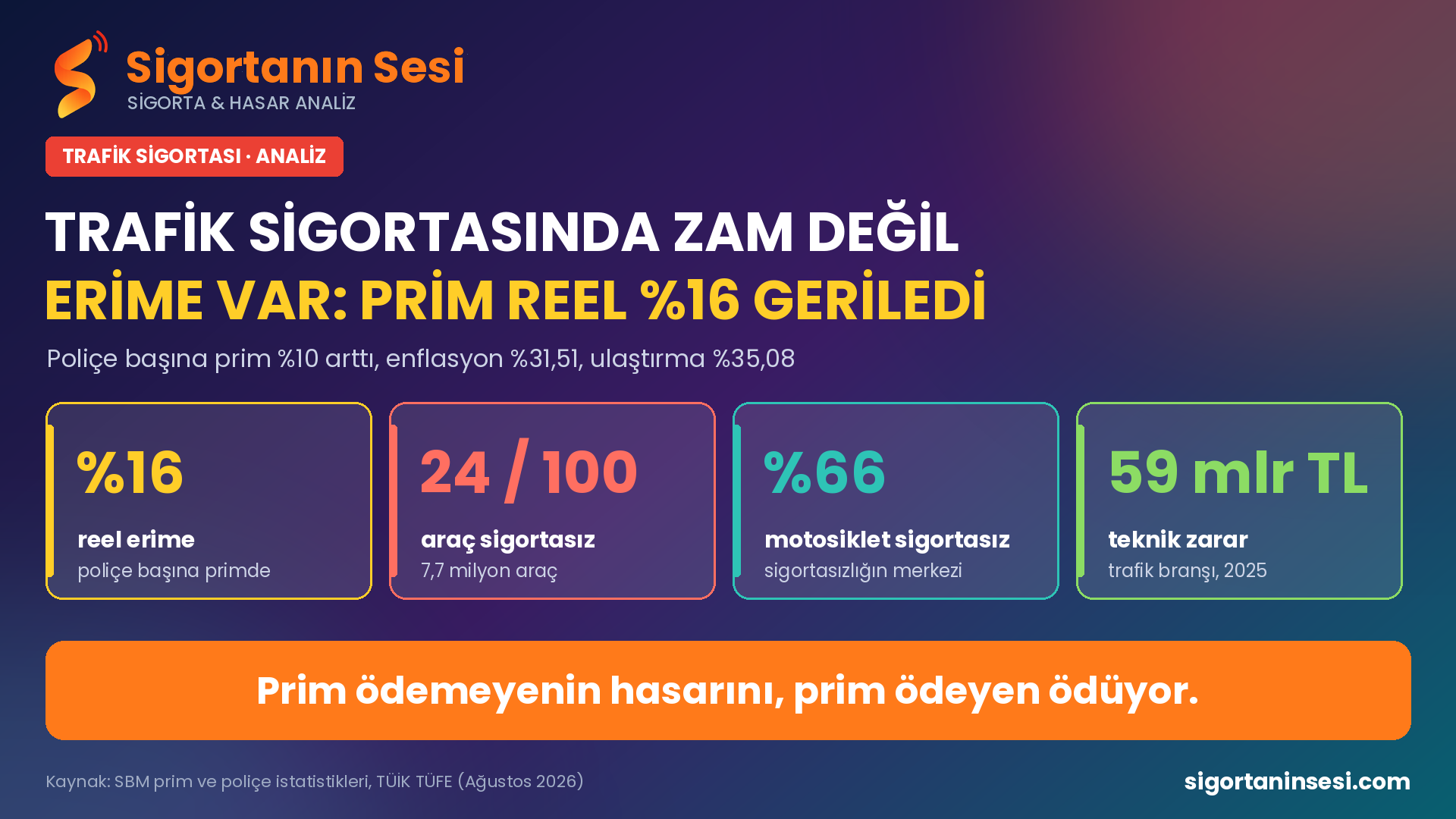 Trafik sigortasında zam değil erime var: Poliçe başına prim bir yılda reel olarak yüzde 16 geriledi