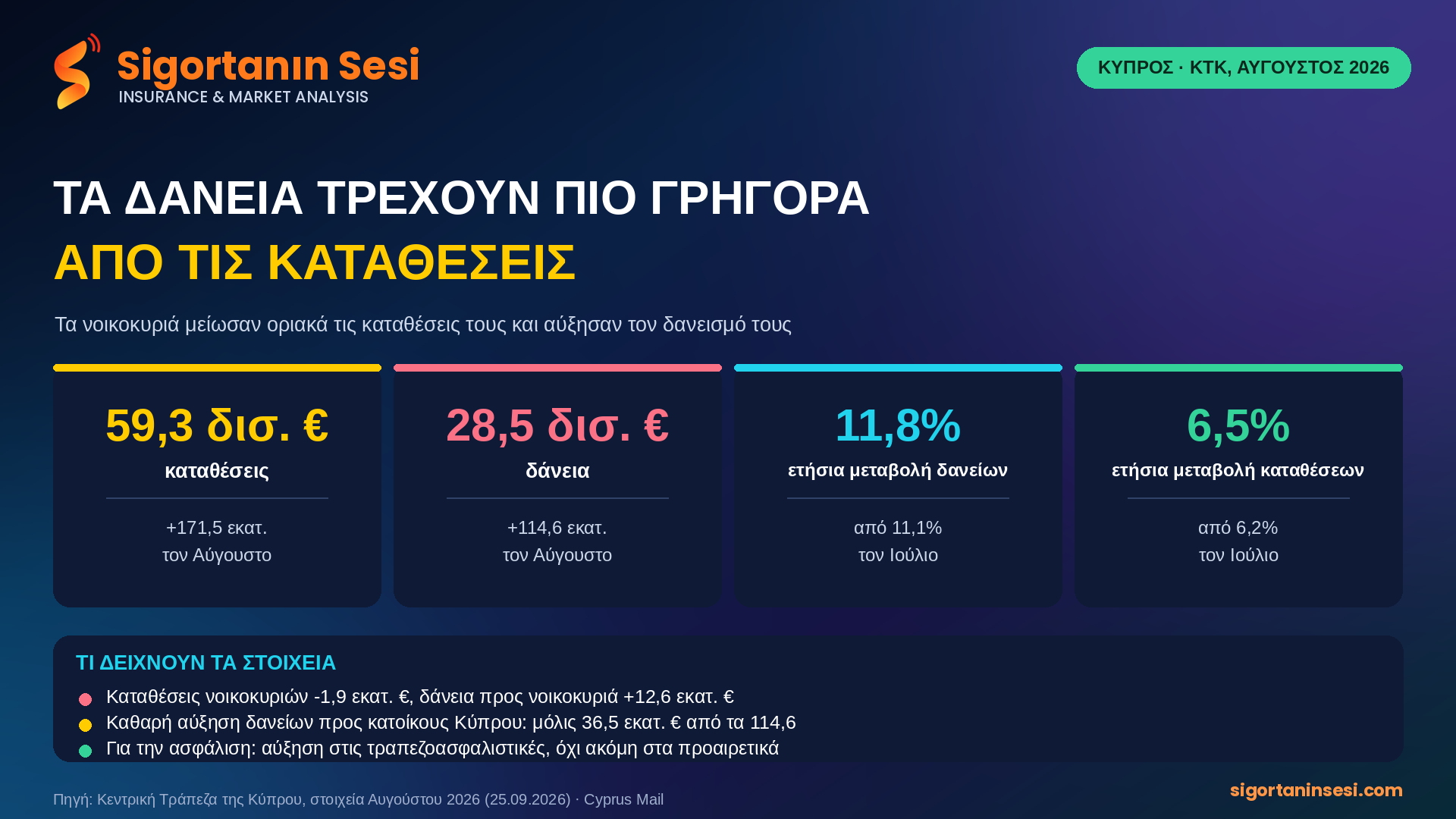 Τα δάνεια τρέχουν πιο γρήγορα από τις καταθέσεις — και τα νοικοκυριά δανείζονται αντί να αποταμιεύουν